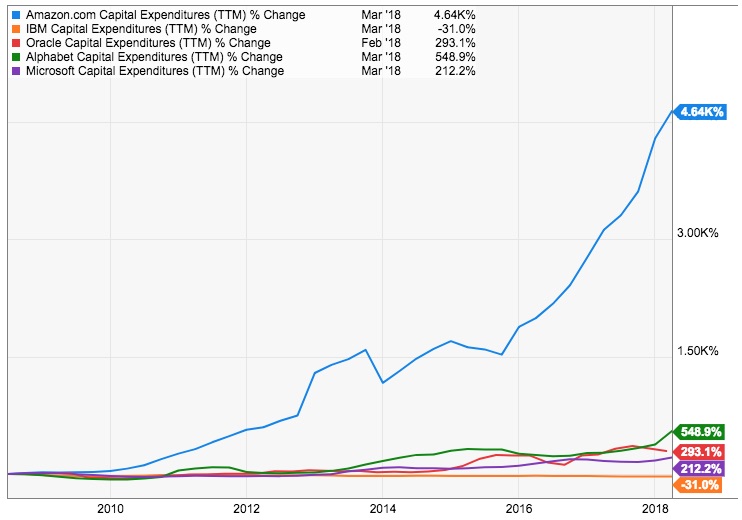 The percentage growth of Amazon, Alphabet, Google, IBM and Oracle's CAPEX between 2008 and 2018