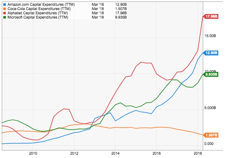 The CAPEX of Amazon, Alphabet, Google vs Coca-Cola between 2008 and 2018