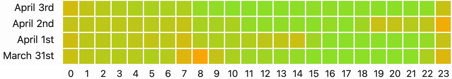 Color-coded chart indicating stable, healthy CO2 levels throughout the night.