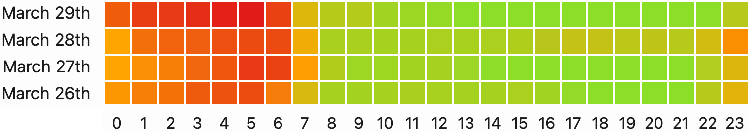 Color-coded chart that illustrates gradually increasing CO2 concentrations during sleep.