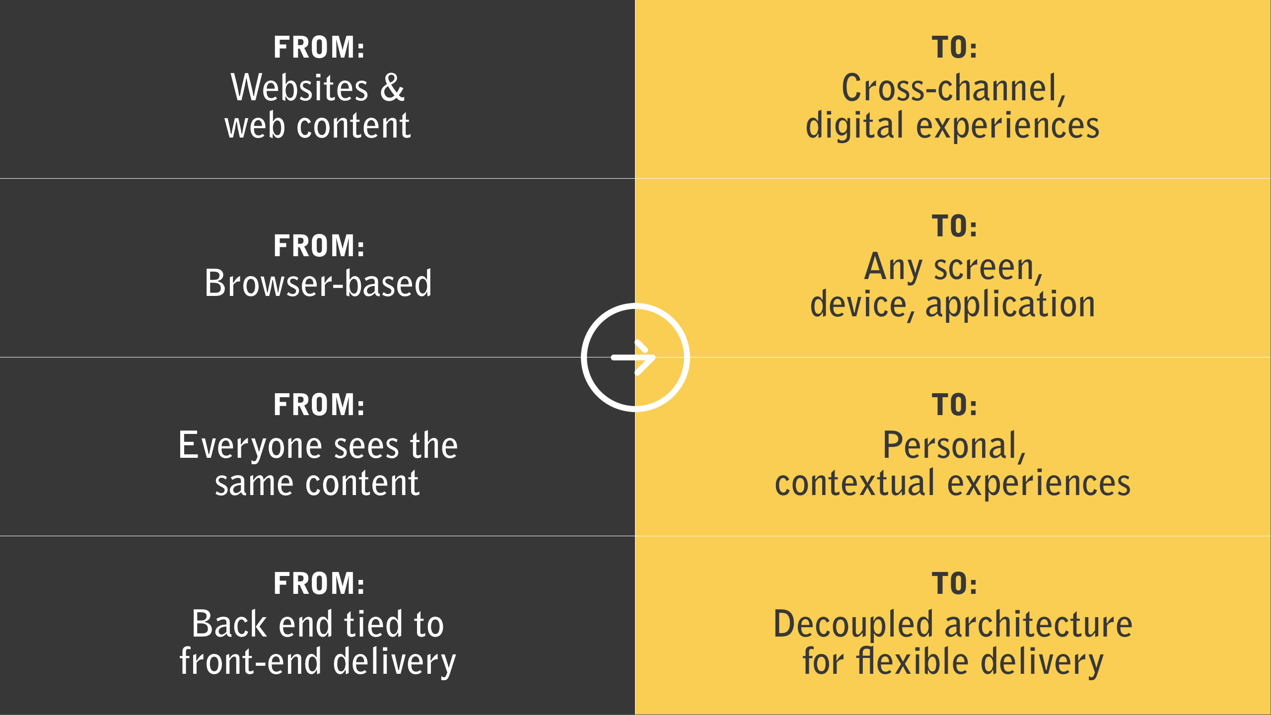 A comparison chart showing the shift from traditional web content to personalized, flexible, and multi-channel digital experiences.