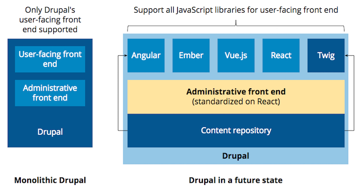 Diagram comparing monolithic Drupal with a future Drupal where Angular, Ember, Vue.js, React and Twig sit on a React admin and content repository.