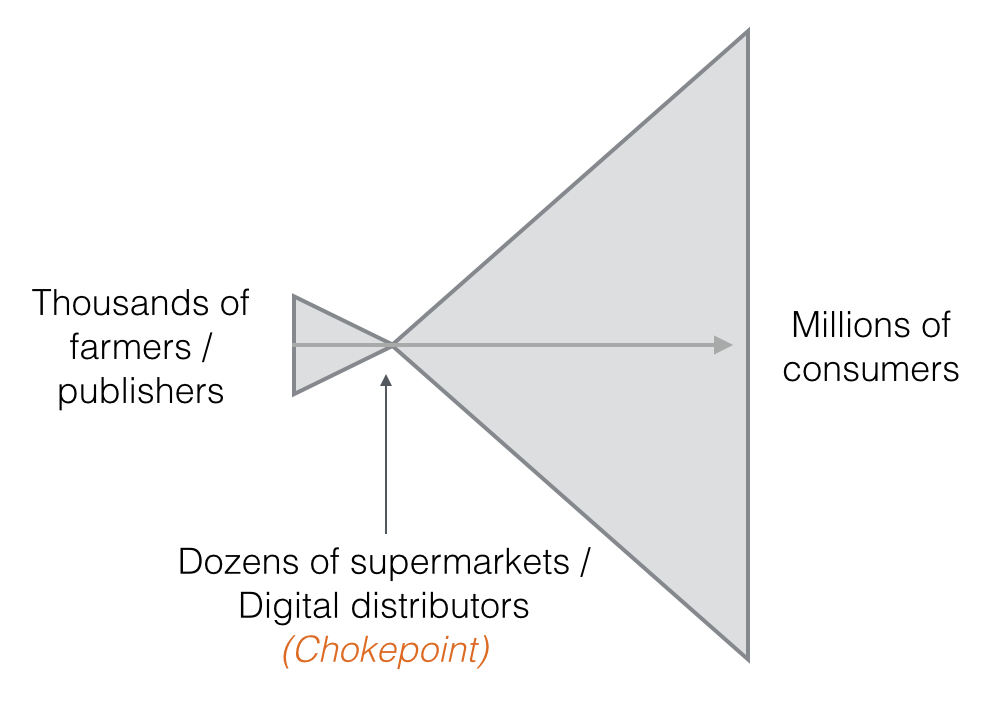 A bow tie shape: a narrow left side, a pinch point labeled "Chokepoint", and a much wider right side.