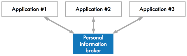 Open web shared broker