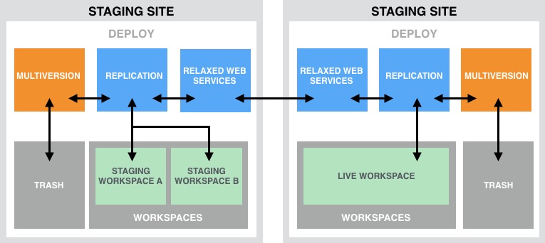 Diagram comparing two Pfizer content workflow improvements, showing staging site deployment with multiversion, replication, and workspaces.