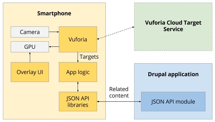 An augmented reality architecture using Drupal and Vuforia