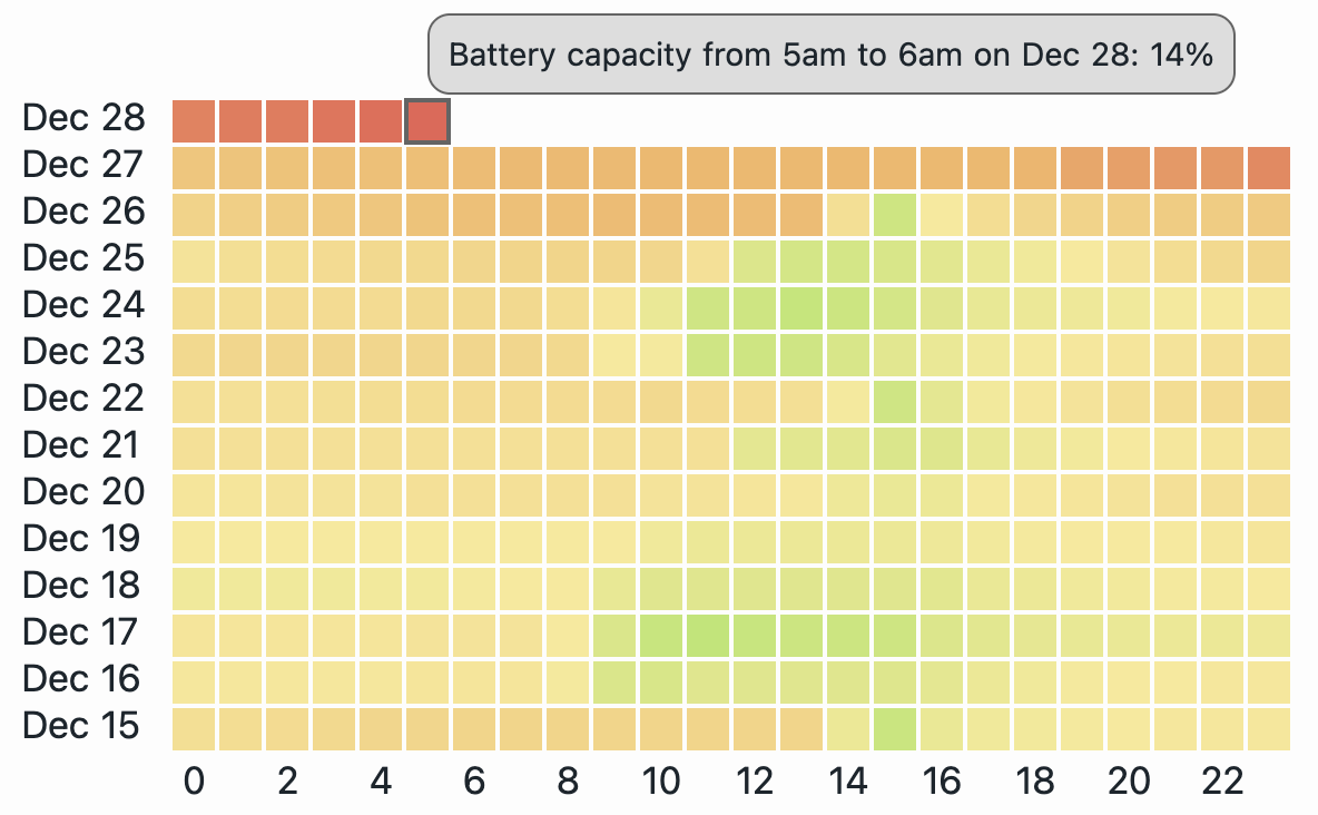 A grid of hourly battery levels shows green squares fading to red over recent days.