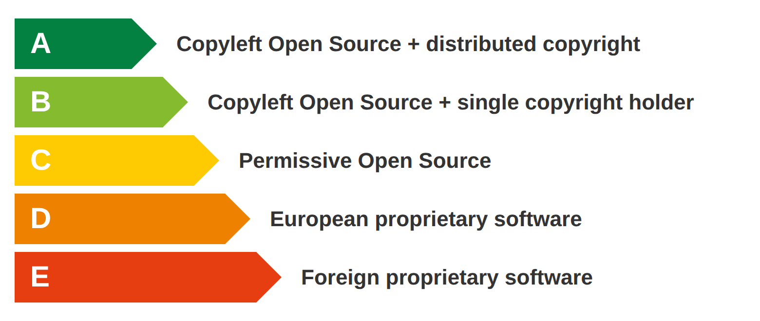 A five-level digital sovereignty scale ranked from A to E. A represents copyleft open source with distributed copyright, B copyleft open source with a single copyright holder, C permissive open source, D European proprietary software, and E foreign proprietary software. Higher grades indicate greater control and sovereignty.