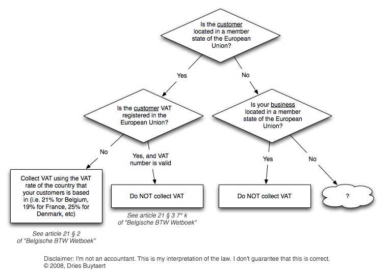Flowchart explaining when to charge VAT for international e-commerce sales based on customer and business location within the EU.