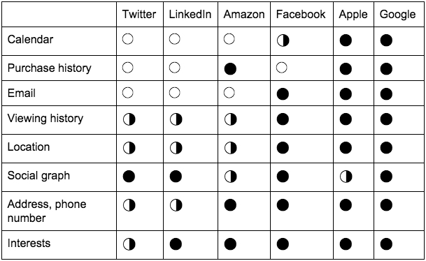 Walled gardens data