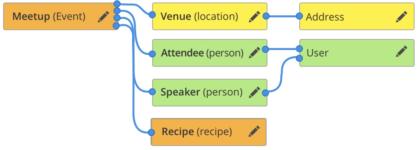 A diagram showing an entity graph in Drupal, illustrating relationships between events, locations, people, and recipes.