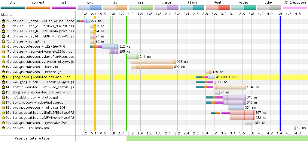 A waterfall diagram that shows requests and load times before replacing youtube.com with youtube-nocookie.com