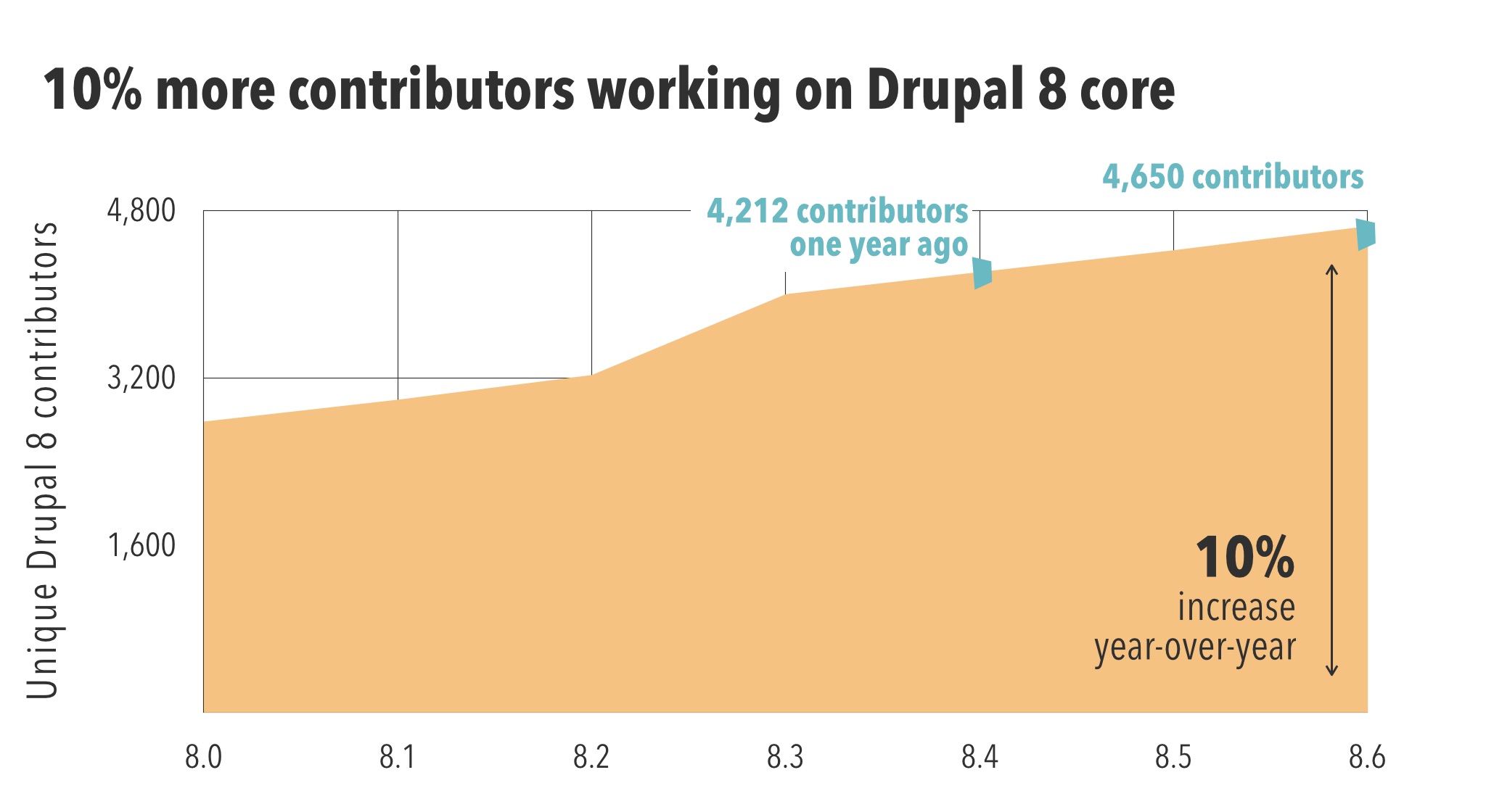 Then number of core contributors to Drupal is growing