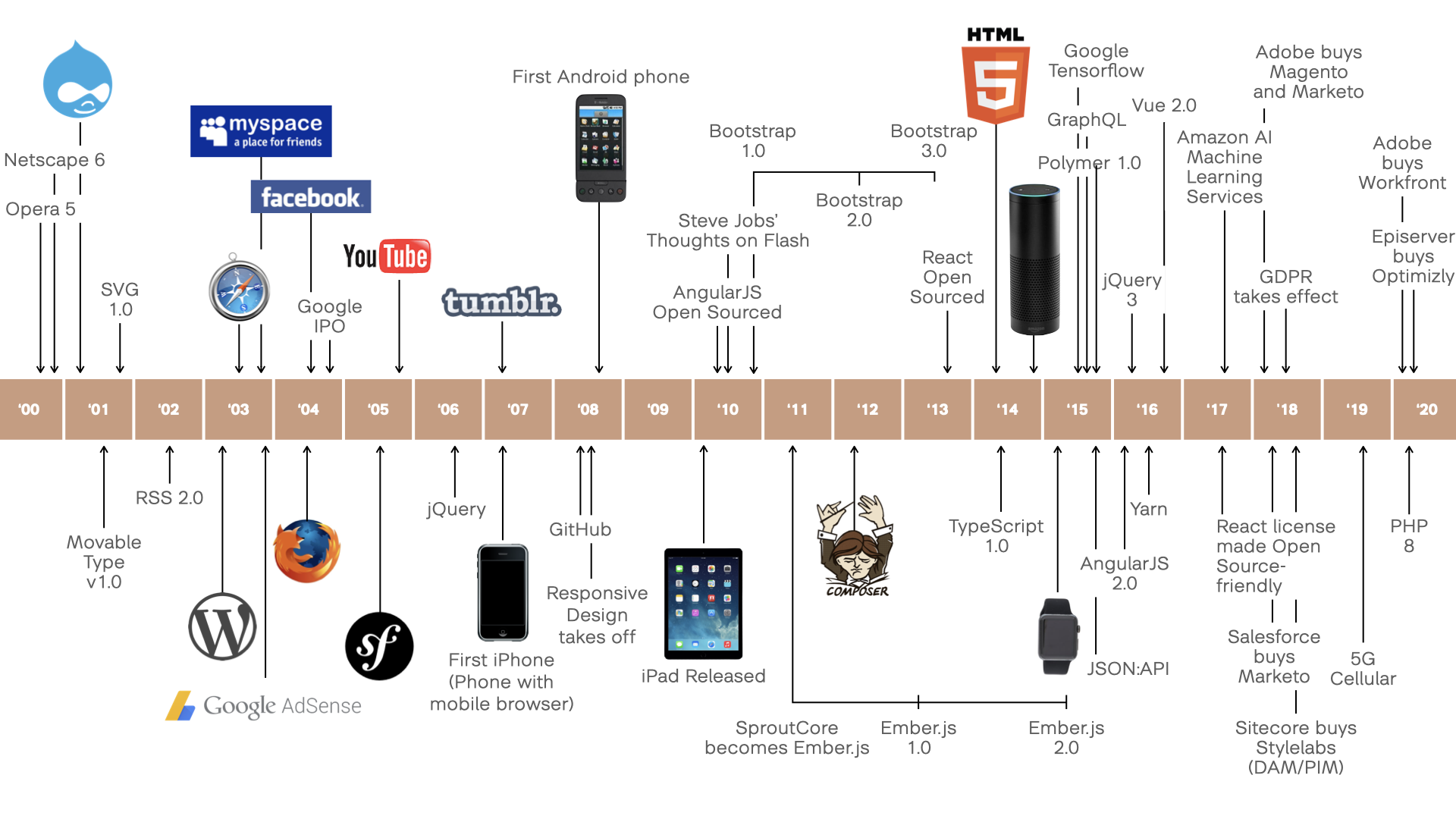 A timeline with key technology events that impacted Drupal. Examples include the first mobile browser, social media, etc.