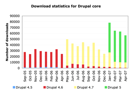 Absolute download statistics