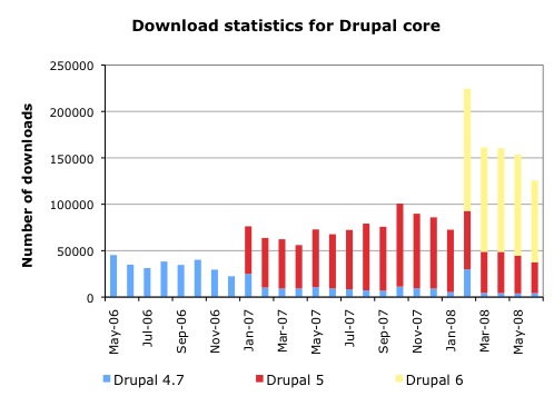 Bar chart showing download statistics for Drupal core versions 4.