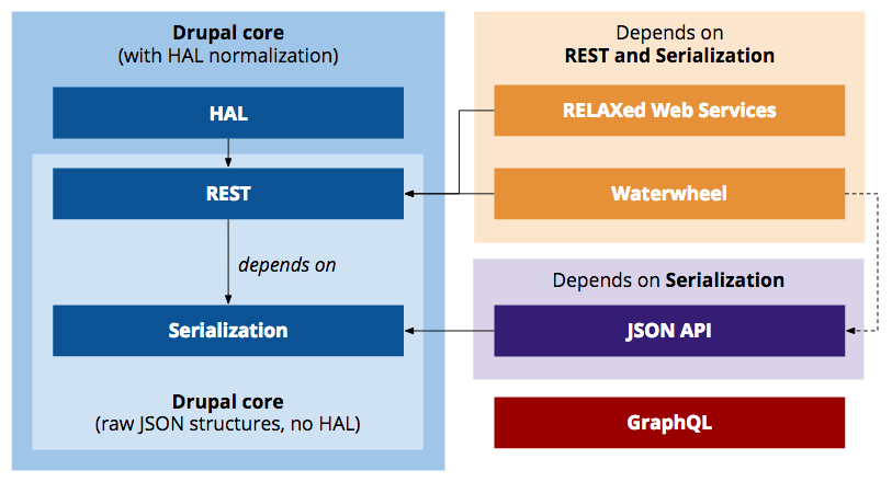 Diagram showing Drupal's web service building blocks, including HAL, REST, Serialization, JSON API, GraphQL, and Waterwheel dependencies.