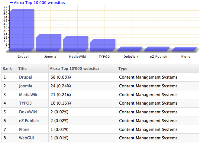 Bar chart and table showing Drupal leading in content management system usage among Alexa's top 10,000 websites.
