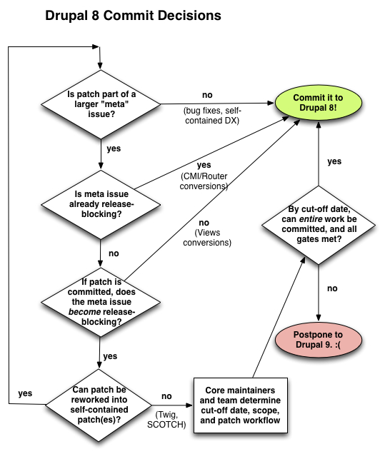 A flowchart outlining the decision process for committing patches to Drupal 8 or postponing them to Drupal 9.