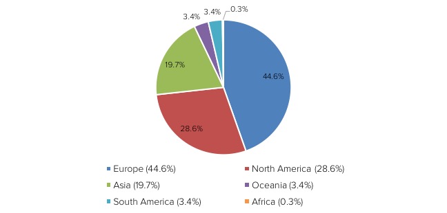 Pie chart showing Drupal contributions by continent.