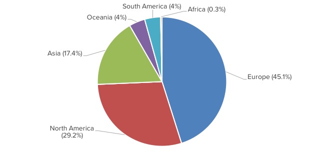 Pie chart showing Drupal contributions by continent.