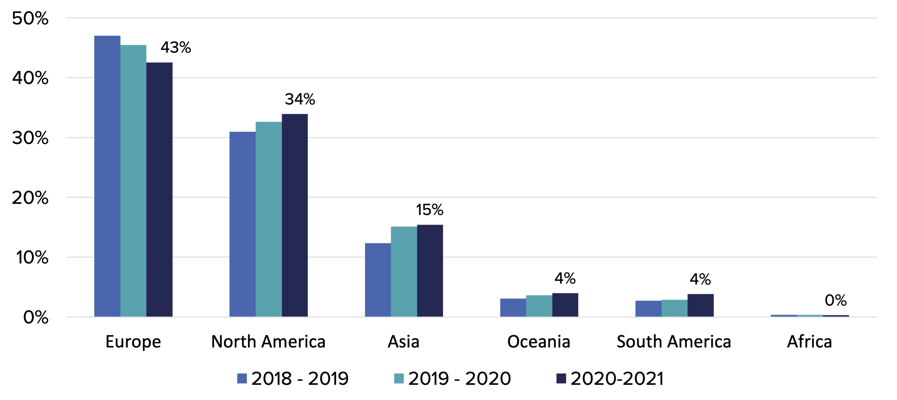 A graph that shows most contributions in 2021 come from Europe and North America.