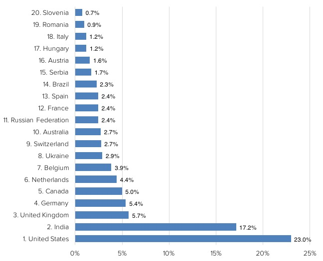 Bar chart of the top 20 countries, led by the United States at 23.0% and India at 17.2%, then the United Kingdom, Germany and Canada at about 5%.