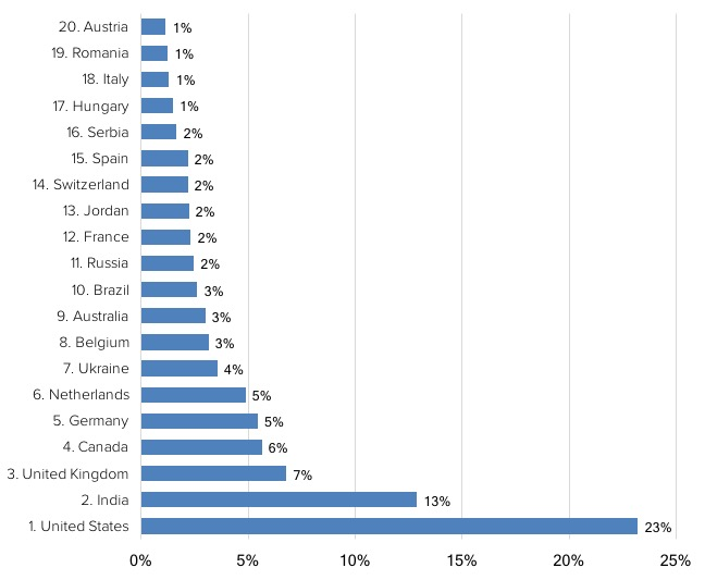 Bar chart of the top 20 countries, led by the United States at 23% and India at 13%, then the United Kingdom at 7% and Canada at 6%.
