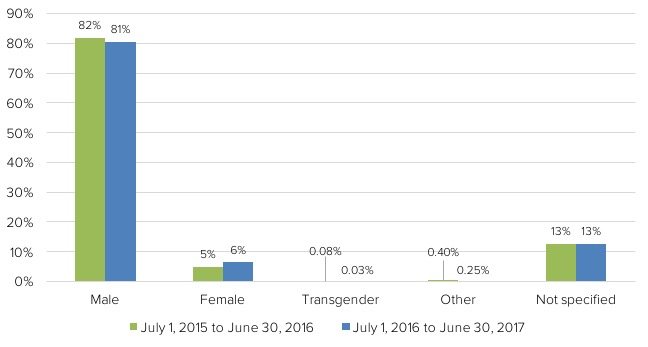 Bar chart comparing two years of contributions by gender: male 82% then 81%, female 5% then 6%, and 13% not specified in both years.
