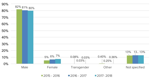 Bar chart of contributions by gender over three years: male falls from 82% to 80%, female rises from 5% to 7%, and 13% stays not specified.