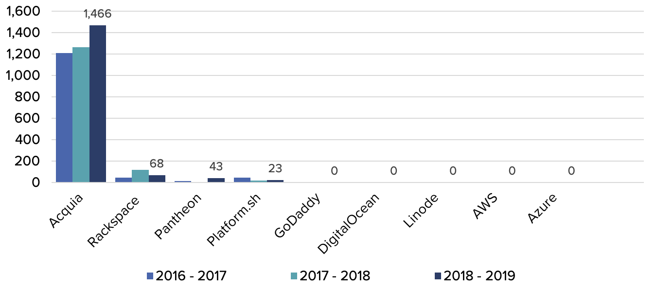 A graph showing that Acquia is by far the number one contributing hosting company.