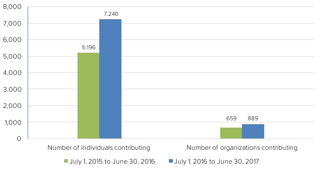 Bar chart: individual contributors grew from 5,196 to 7,240 and contributing organizations from 659 to 889 between the two years.