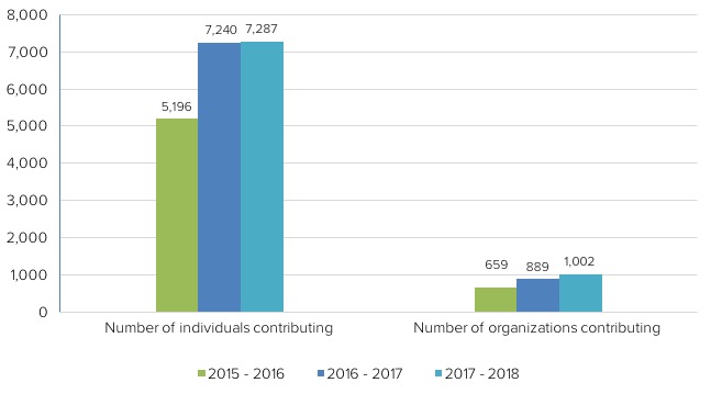 Contributions by individuals vs organizations
