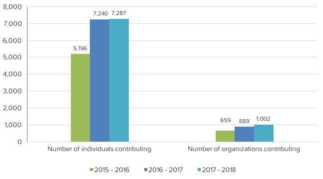 Bar chart comparing the number of individual and organizational contributions to Drupal from 2015 to 2018, showing growth.