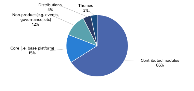 A pie chart showing contributions by project type: most contributions are to contributed modules.