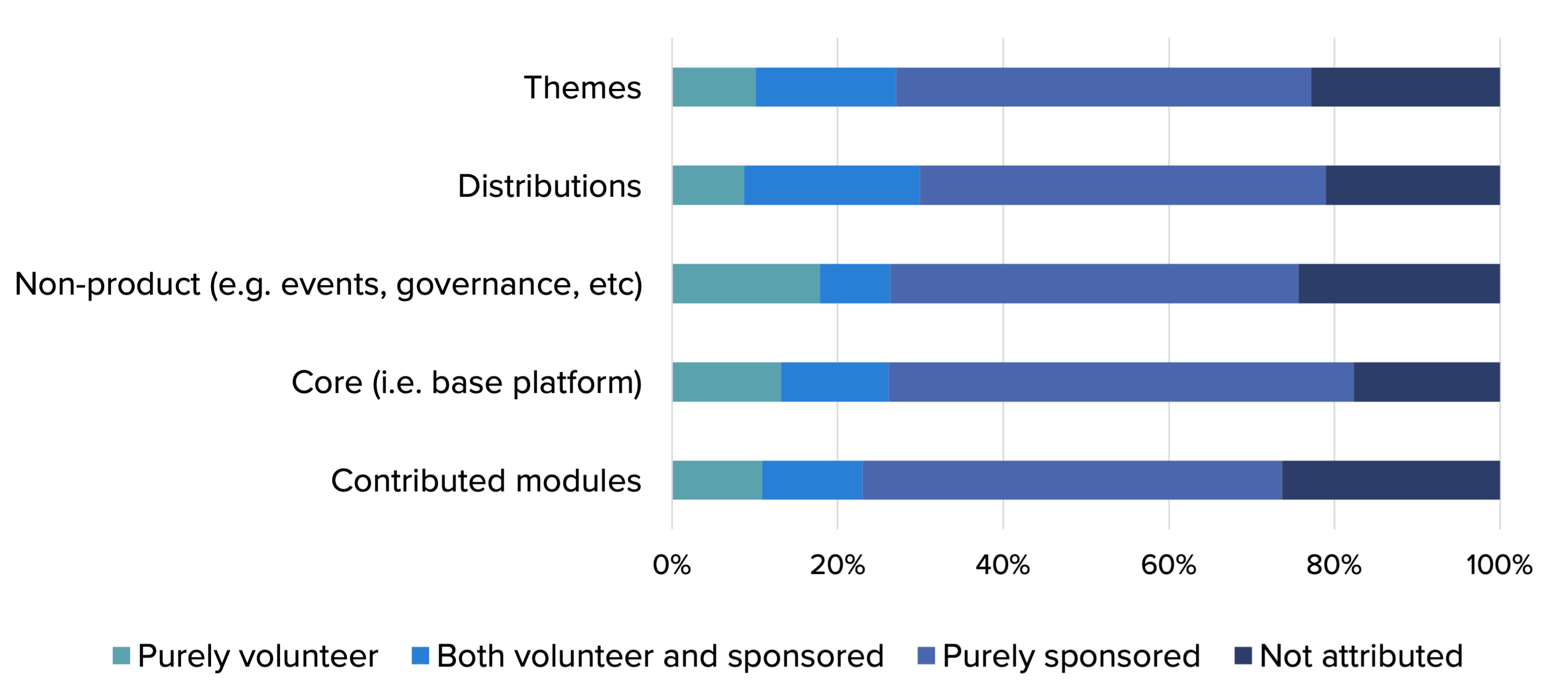 Bar chart showing Drupal contributions by project type, categorized as volunteer, sponsored, both, or not attributed.