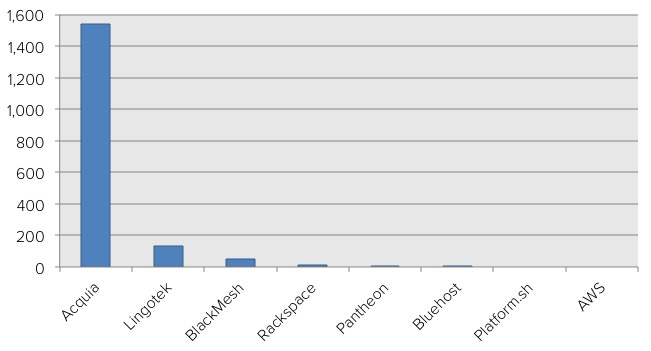 Bar chart showing Drupal contributions by technology companies.
