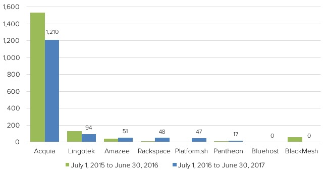 Bar chart where Acquia far outpaces other technology companies, with 1,210 contributions in the last year against 94 for Lingotek and 0 for Bluehost.