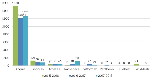 Bar chart showing Drupal contributions by technology companies from 2015 to 2018, with Acquia contributing the most.