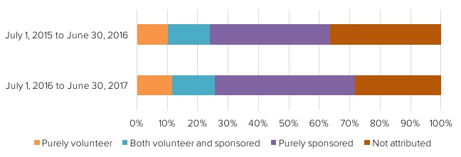 Bar chart comparing volunteer and sponsored contributions to Drupal from 2015-2017, showing an increase in sponsored work.