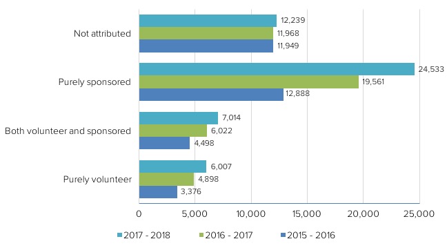 Bar chart comparing Drupal contributions by volunteers and sponsored contributors from 2015 to 2018, showing growth in sponsorship.