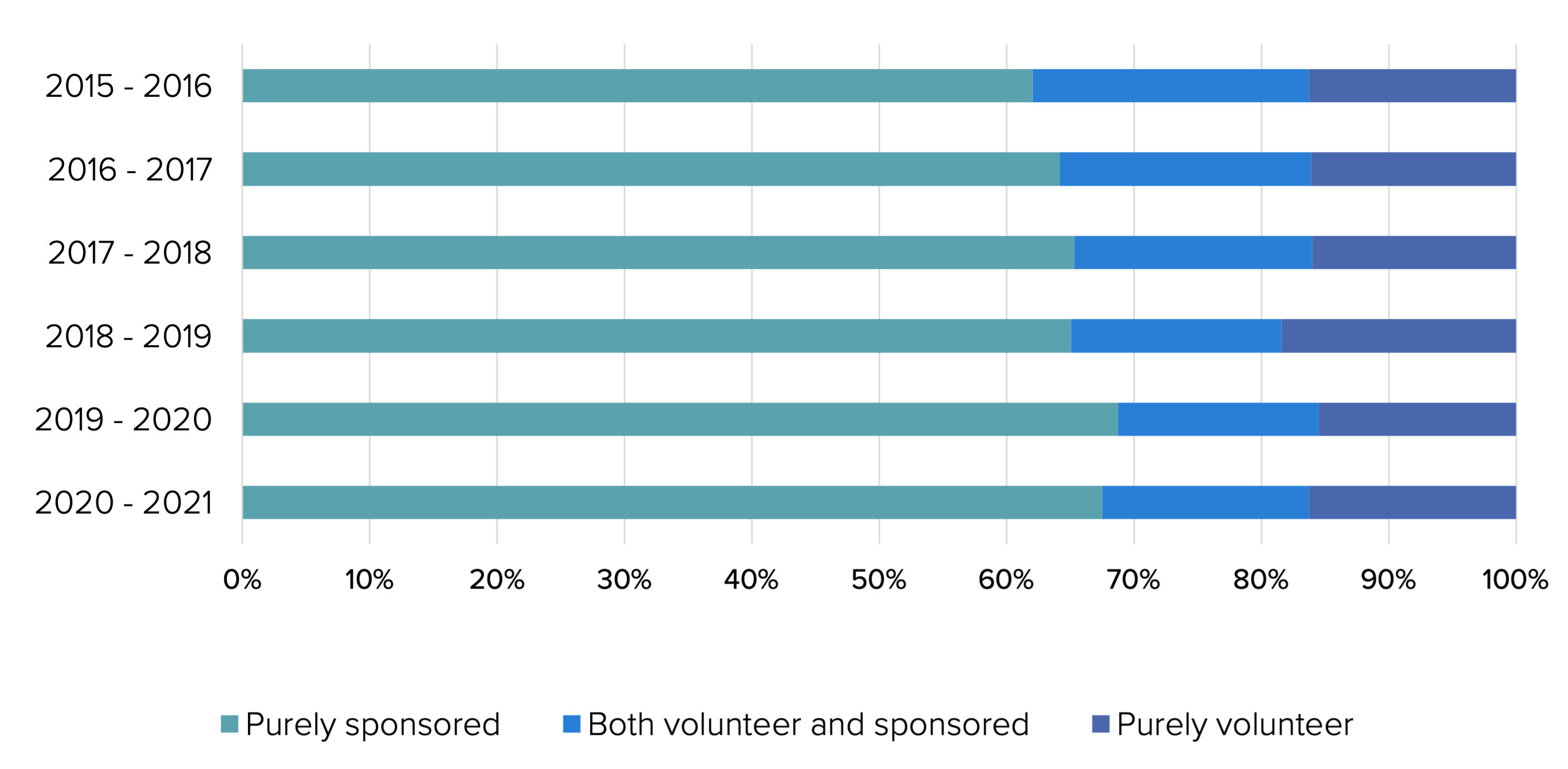 A graph showing how many of the contributions are volunteered vs sponsored.