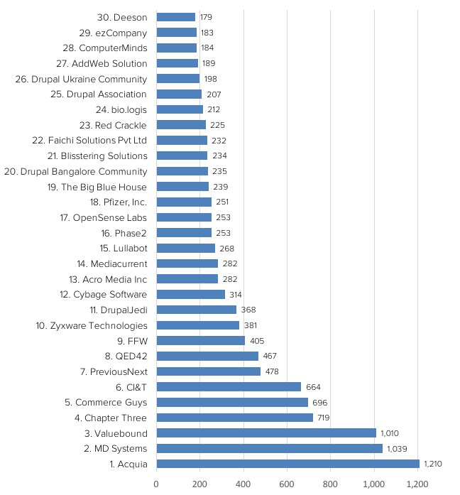 Contributions top organizations