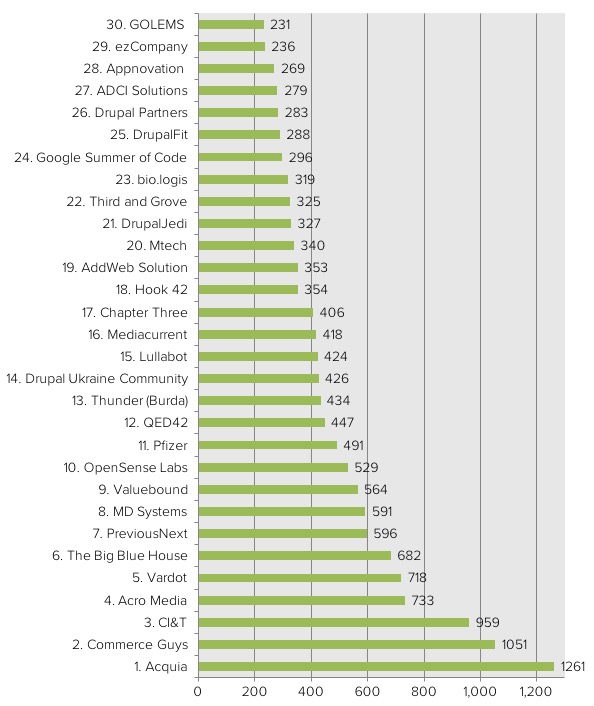 Top 30 organizations contributing to Drupal