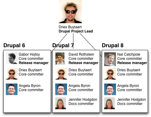 Diagram showing Drupal core committers for versions 6, 7, and 8, with Dries Buytaert as the project lead.