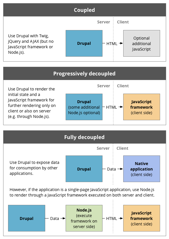 Decoupled delivery architectures