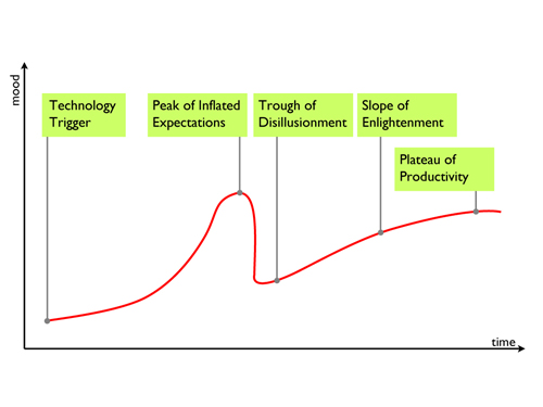 Development cycle