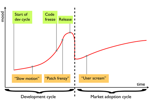 A graph illustrating the Drupal development cycle, showing mood changes from slow progress to patch frenzy and user reactions.