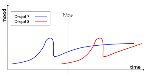 A line graph compares the mood over time for Drupal 7 and Drupal 8, showing fluctuations and trends.