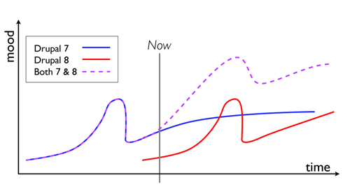 A line graph showing mood over time for Drupal 7, Drupal 8, and both combined, with a "Now" marker.